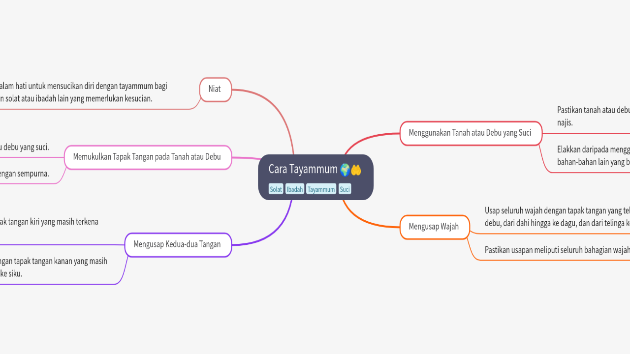 Mind Map:Cara Tayammum ...
