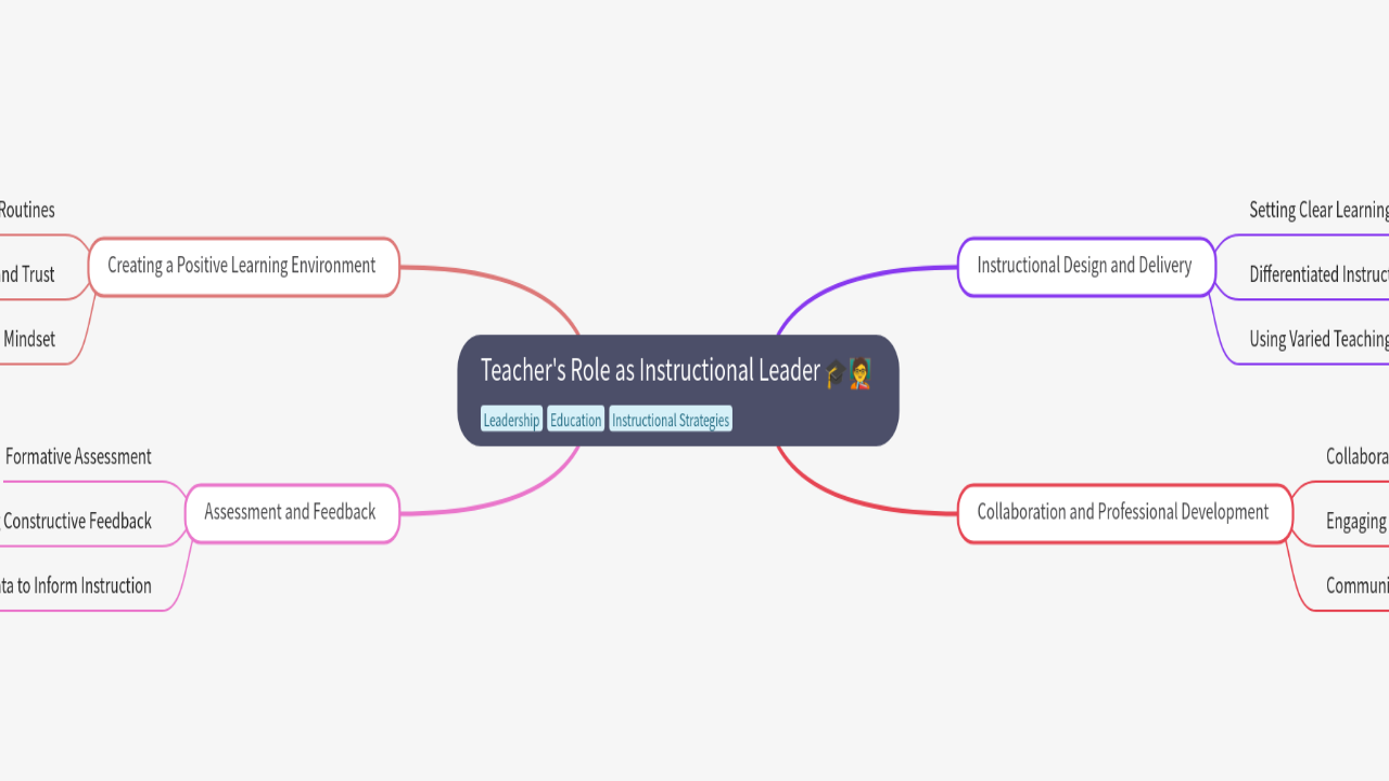 Mind Map:Teacher's Role as Instructional Leader ...
