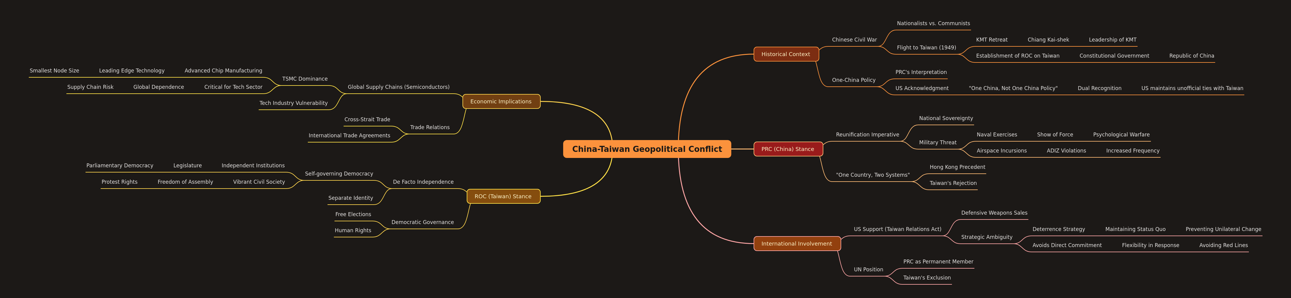 China-Taiwan Geopolitical Conflict: A Comprehensive Guide
