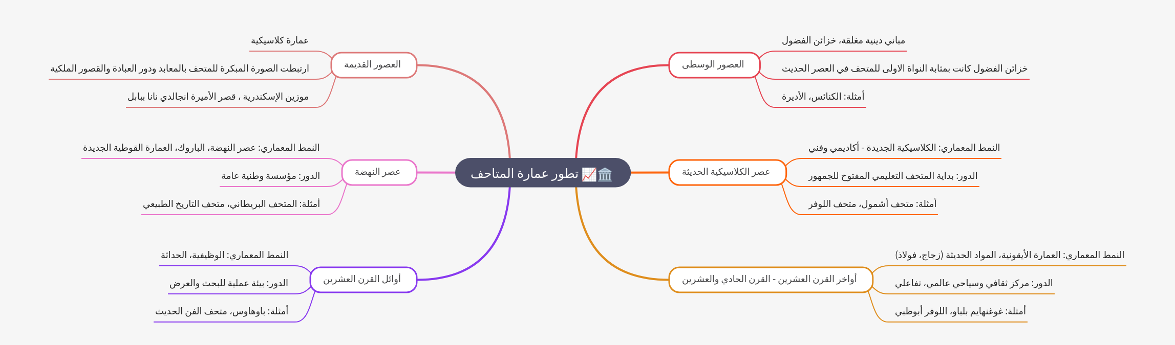 Evolution of Museum Architecture Through the Ages