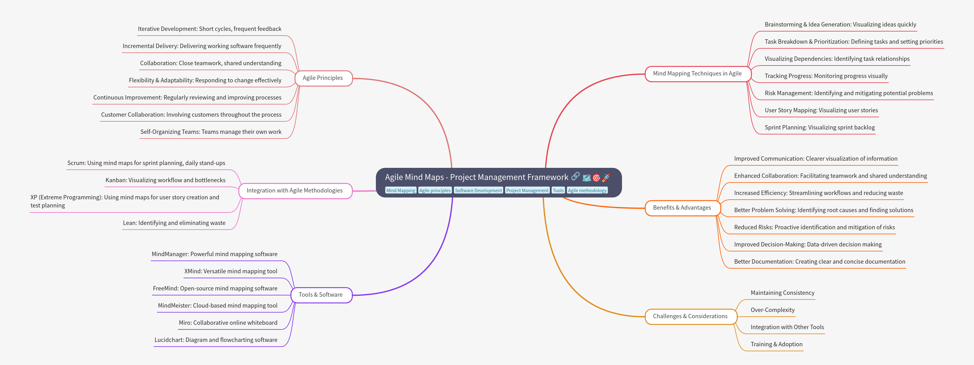 Agile Mind Maps for Project Management