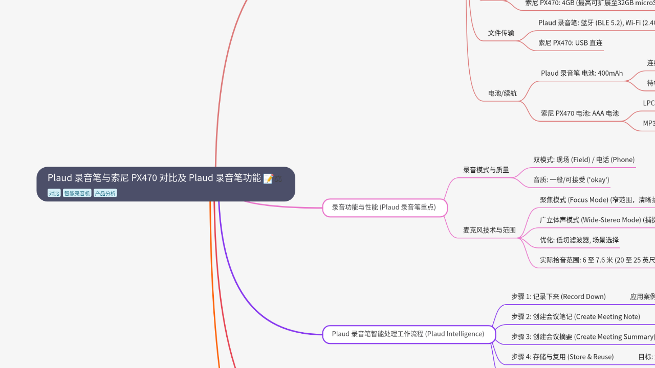Mind Map:Plaud 录音笔与索尼 PX470 对比及 Plaud 录音笔功能 ...