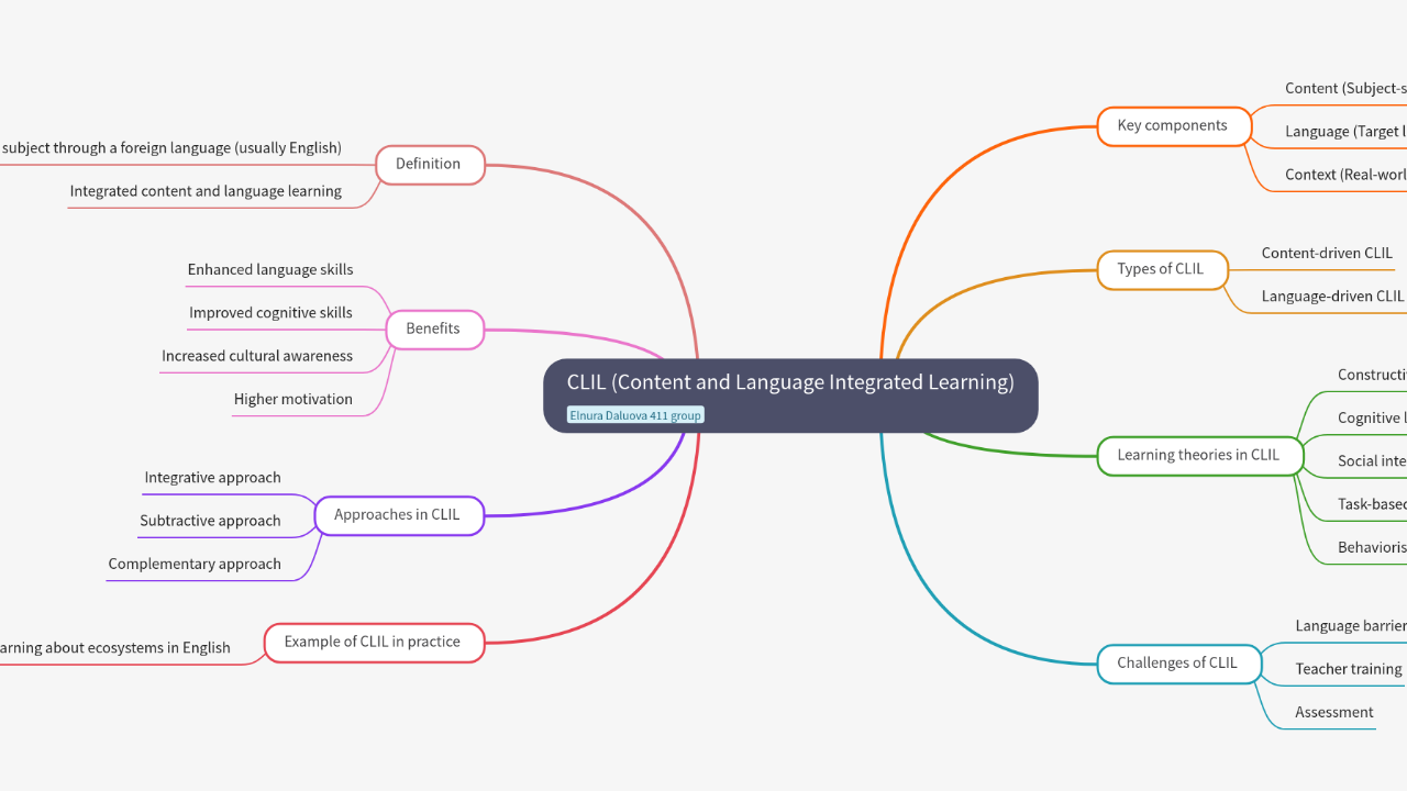 Mind Map:CLIL (Content and Language Integrated Learning) ...