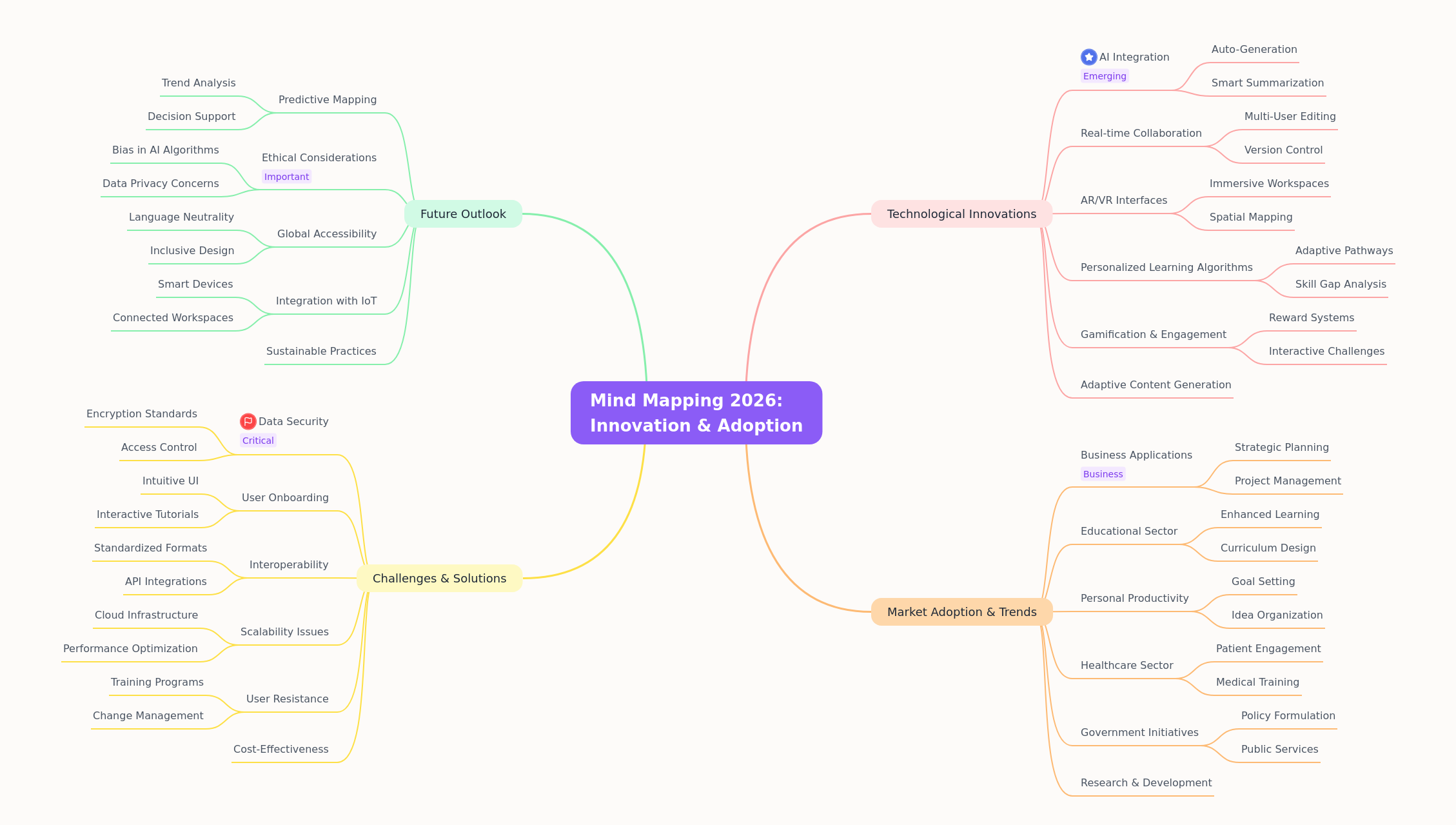 Mind Mapping 2026: Innovations & Future Adoption