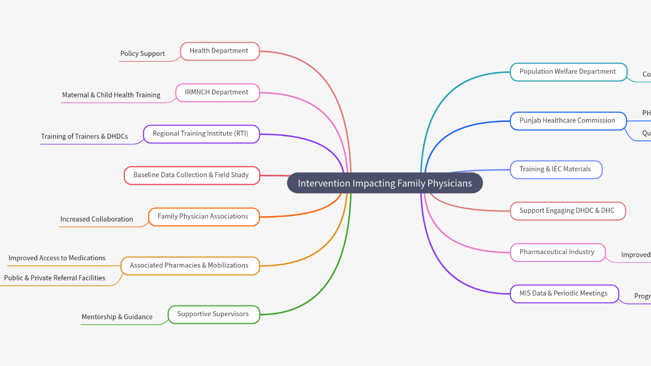 Mind Map:Intervention Impacting Family Physicians ...