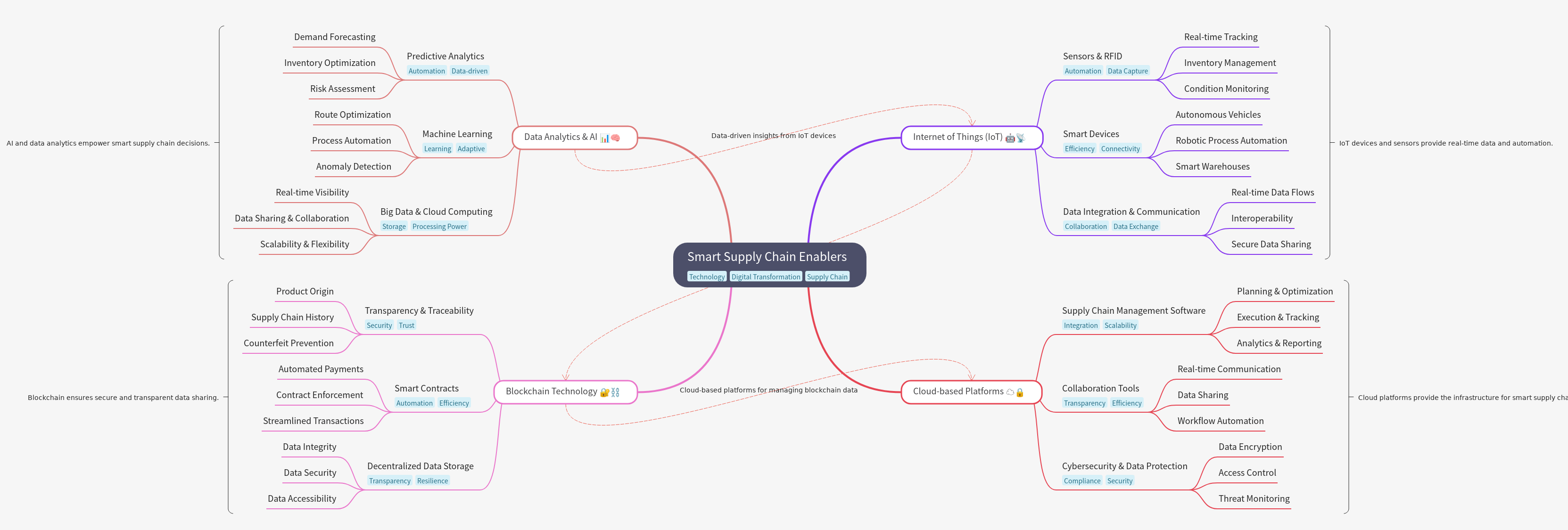 Smart Supply Chain Enablers