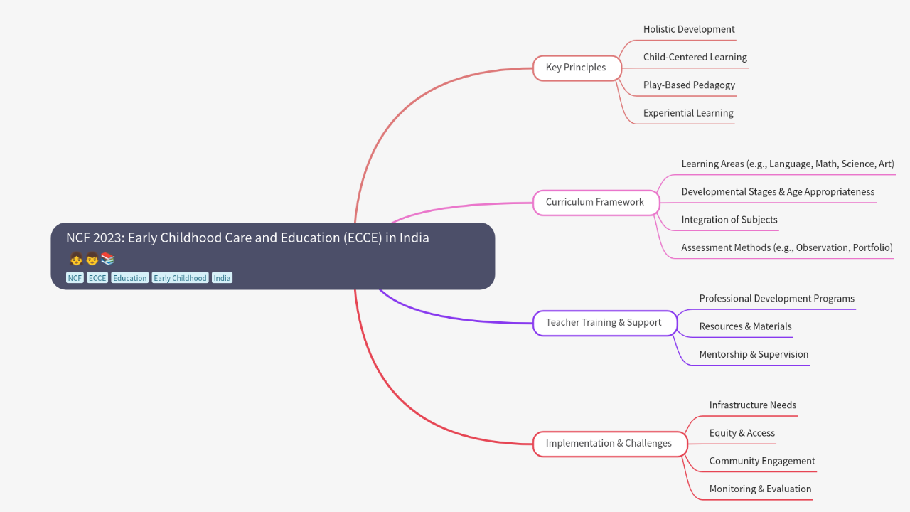 Mind Map:NCF 2023: Early Childhood Care and Education (ECCE) in India ...