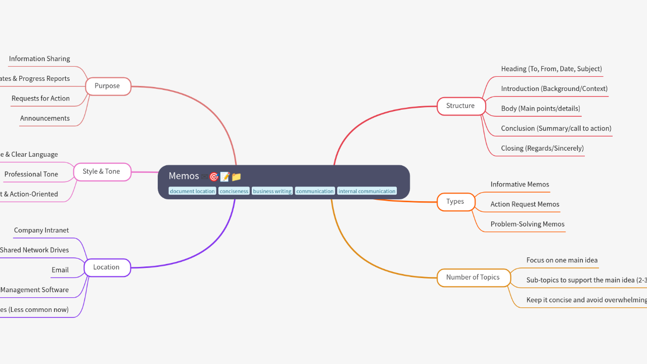 Mind Map:Memos ...