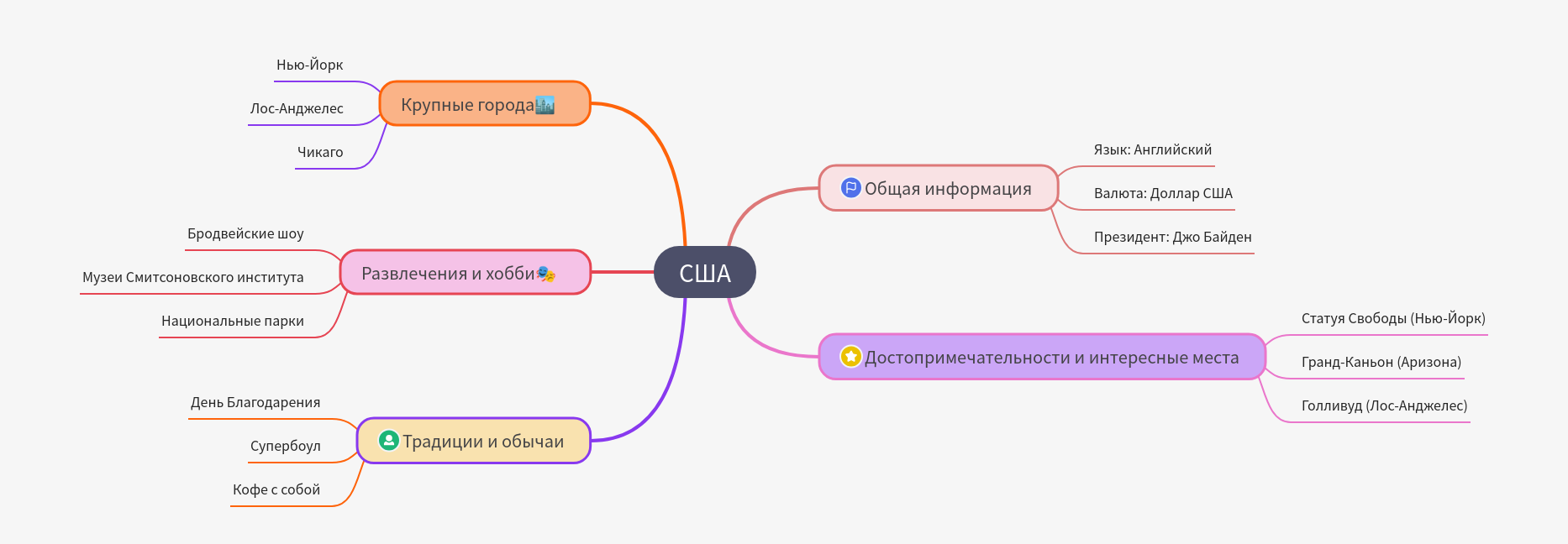 Comprehensive Guide to the United States of America