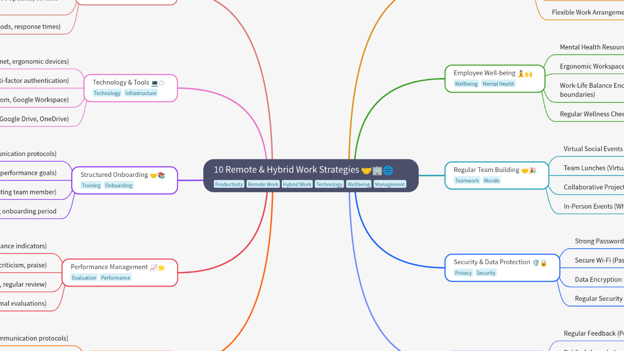 Mind Map:10 Remote & Hybrid Work Strategies ...