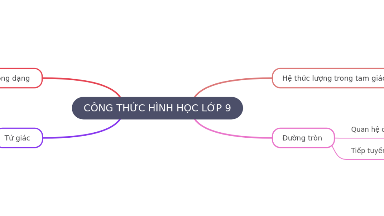 Mind Map:CÔNG THỨC HÌNH HỌC LỚP 9 ...