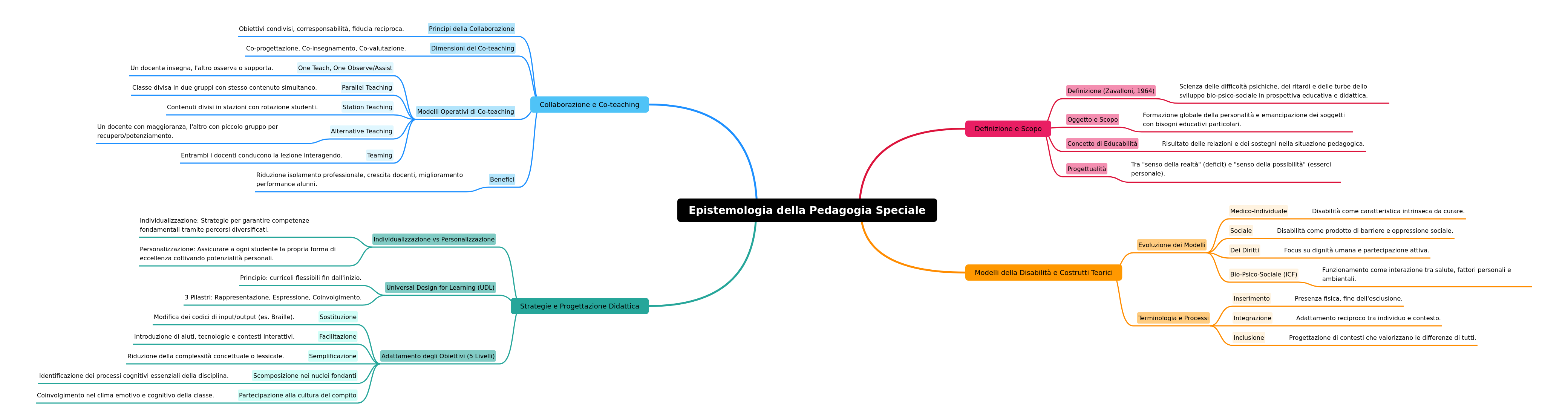 Epistemology of Special Pedagogy