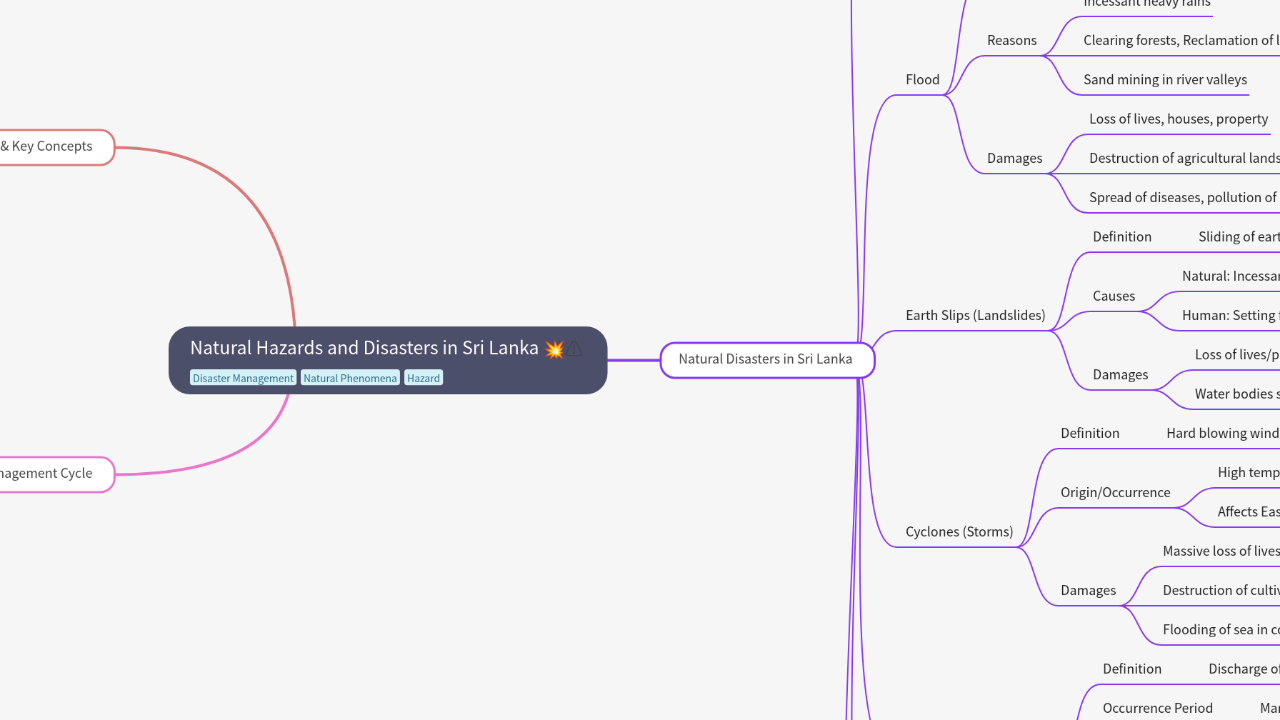Mind Map:Natural Hazards and Disasters in Sri Lanka ...