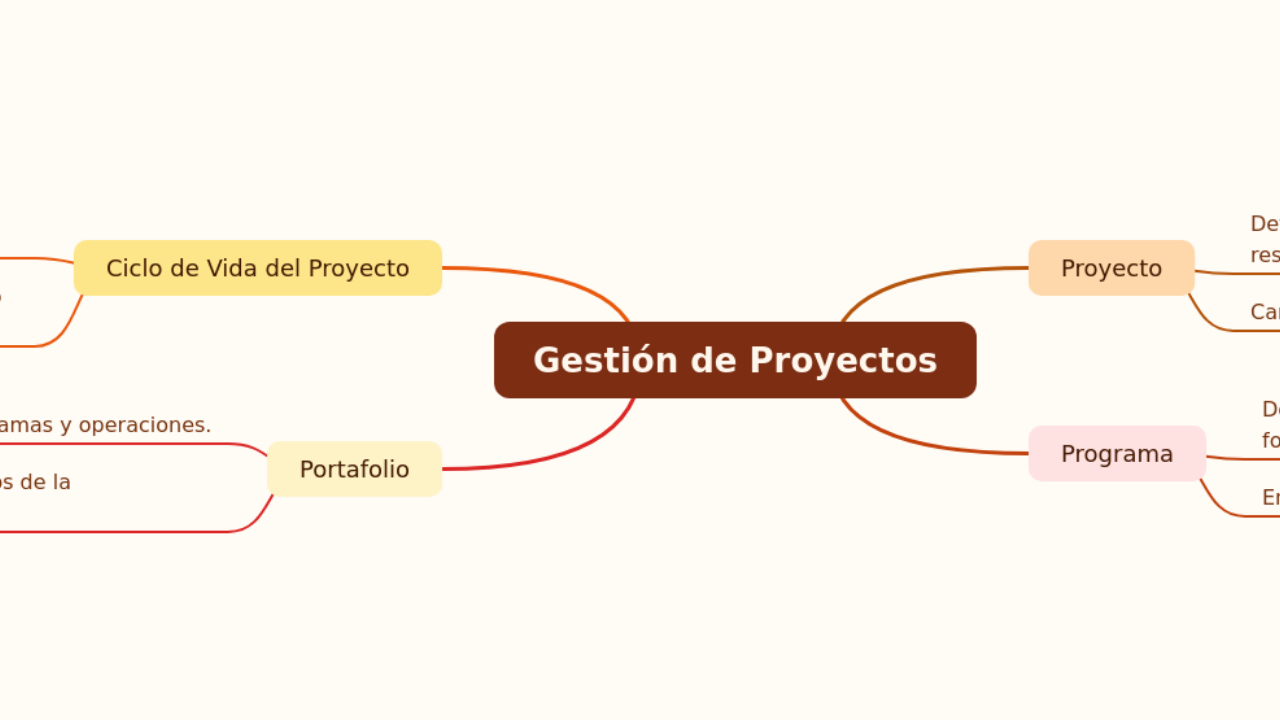 Mind Map:Gestión de Proyectos ...