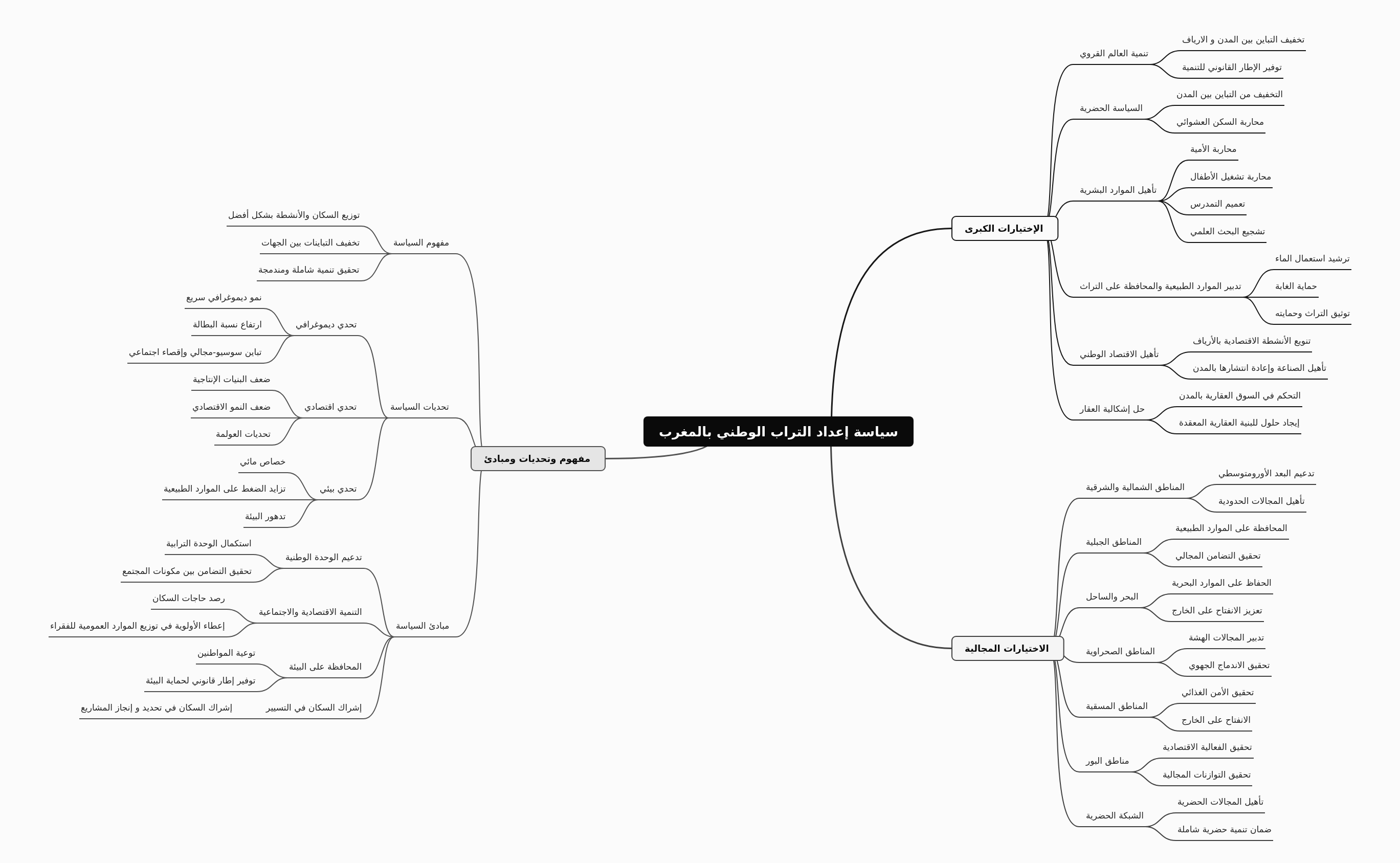 Moroccan Spatial Planning Policy Overview
