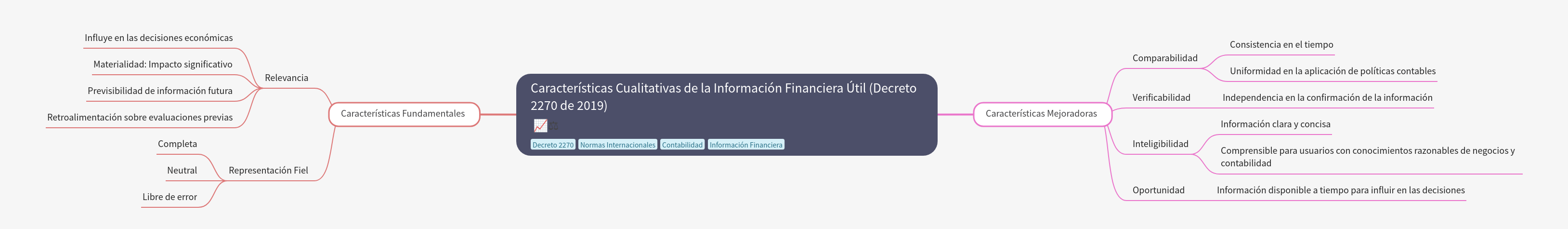 Qualitative Characteristics of Useful Financial Information