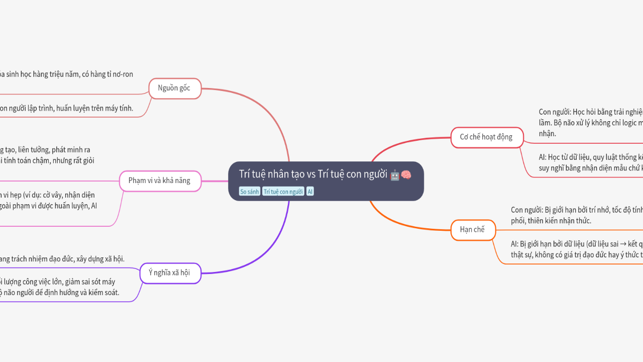 Trí tuệ nhân tạo vs Trí tuệ con người