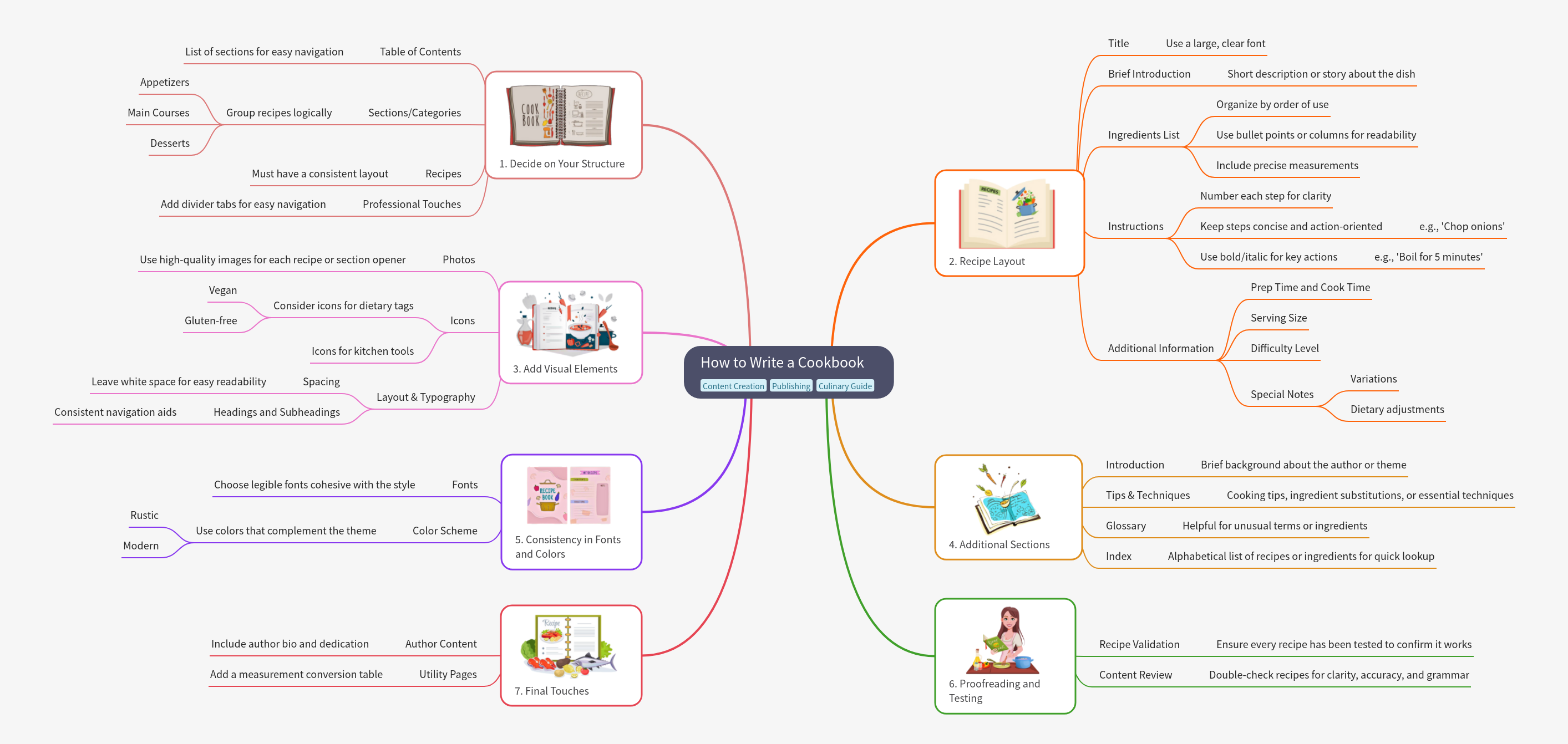 How to Write a Cookbook: Structure, Layout, and Design