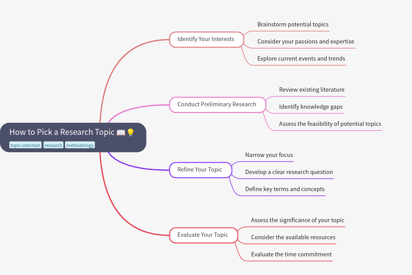 How to Pick a Research Topic Effectively