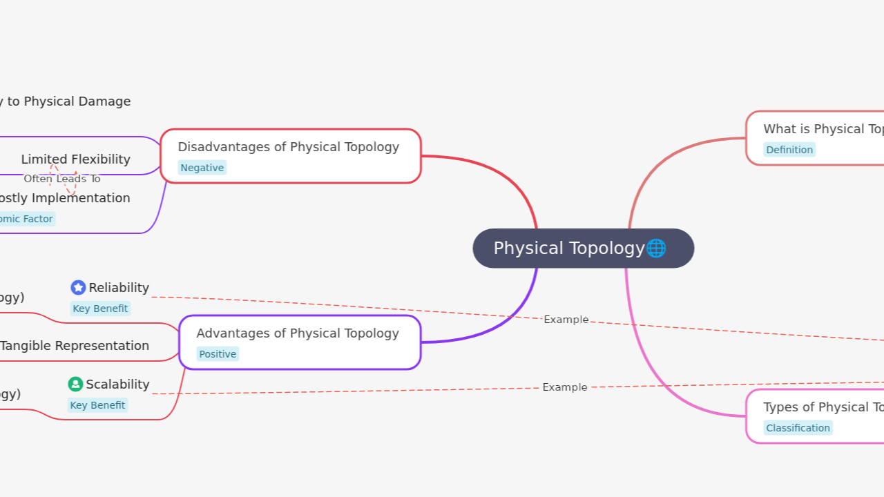 Physical Topology