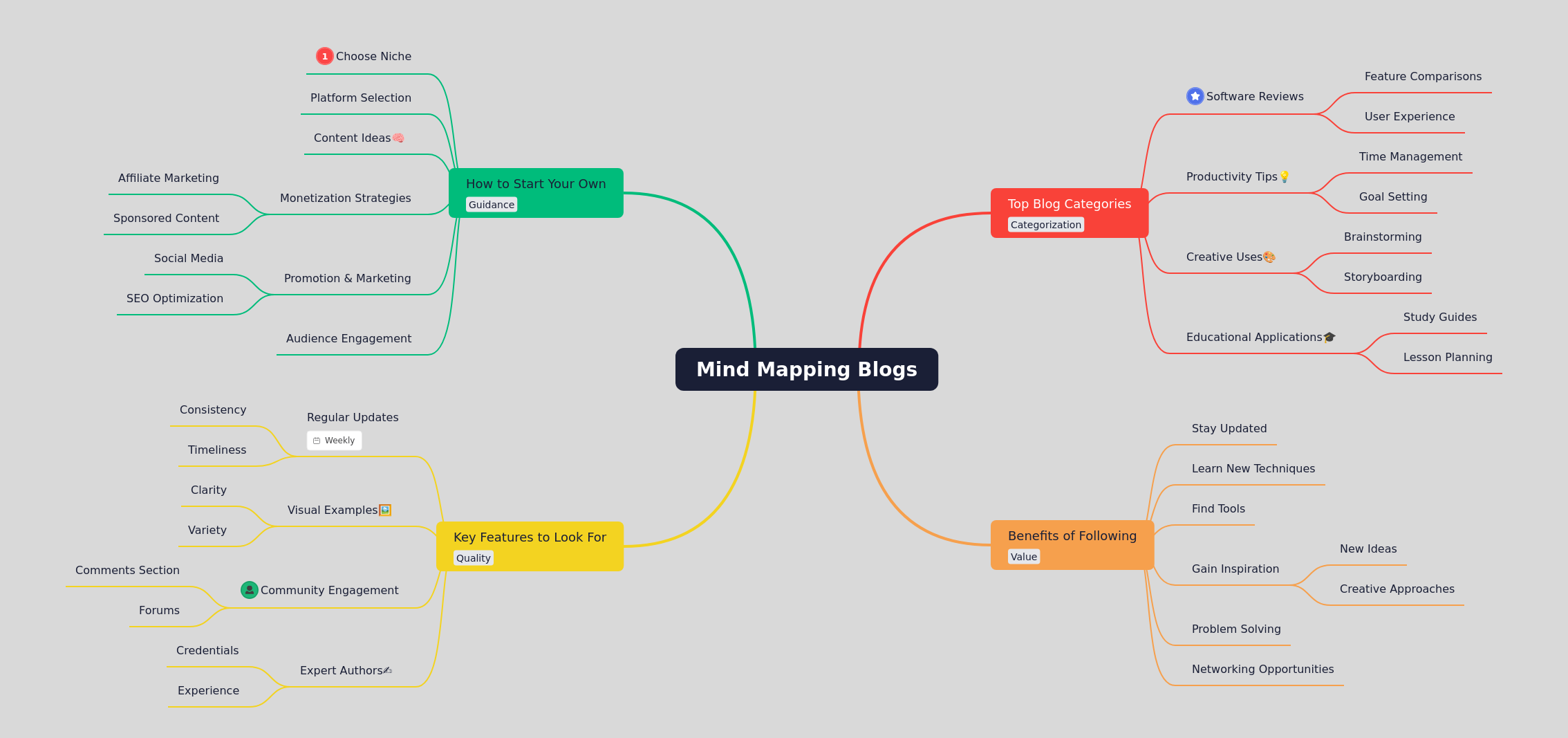 Mind Mapping Blogs: Your Ultimate Guide