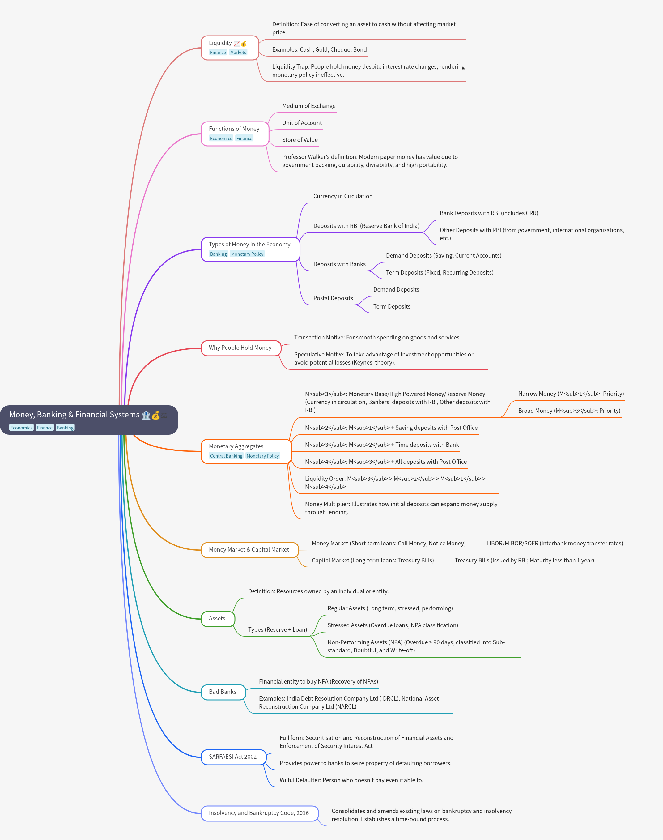 Money, Banking & Financial Systems Guide