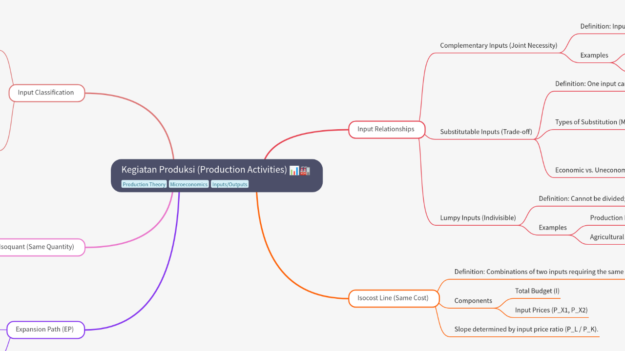 Mind Map:Kegiatan Produksi (Production Activities) ...