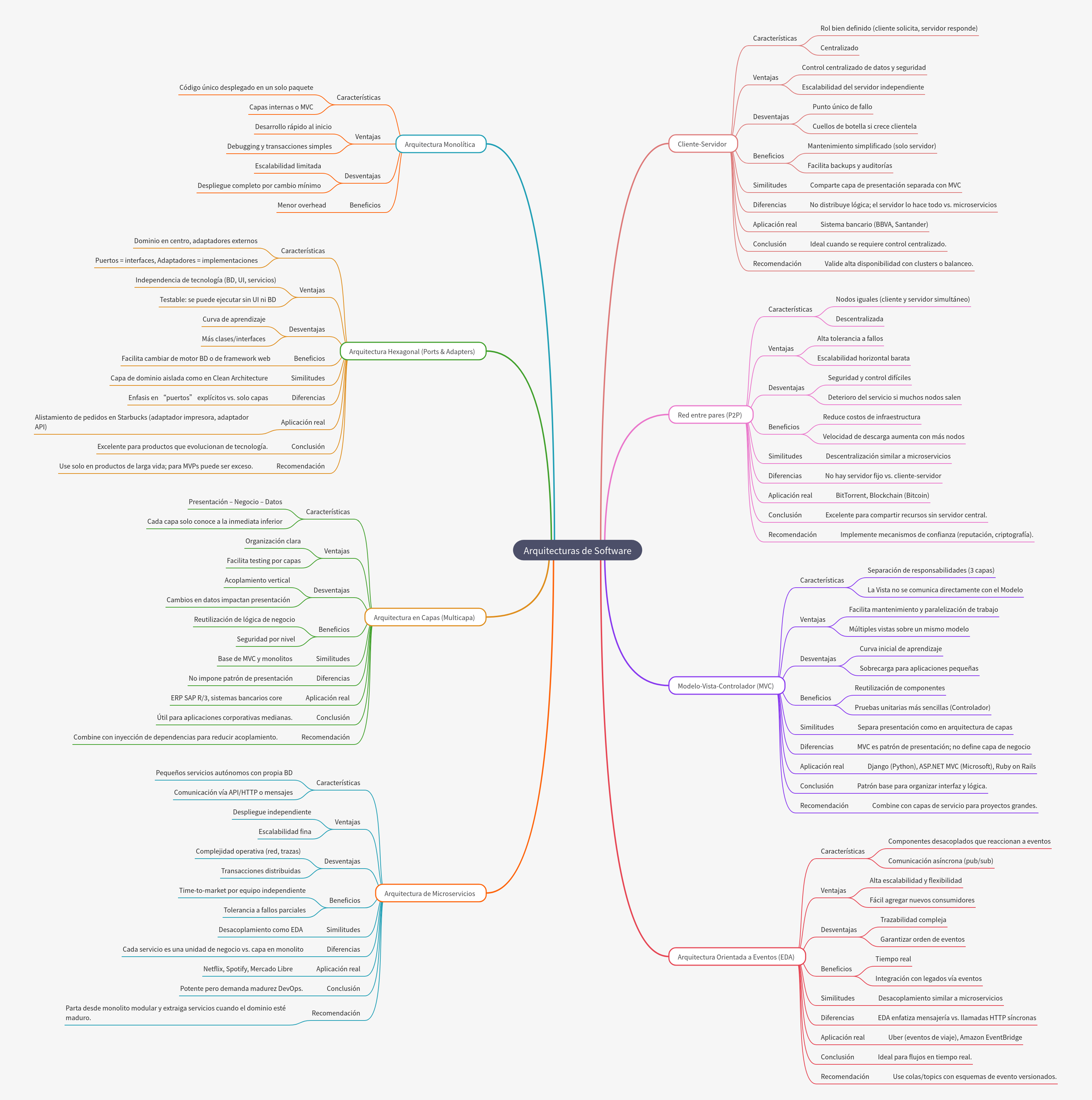 Software Architectures: A Comprehensive Guide