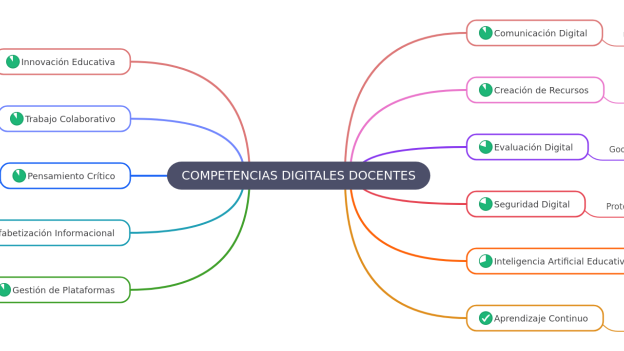 Mind Map:COMPETENCIAS DIGITALES DOCENTES ...