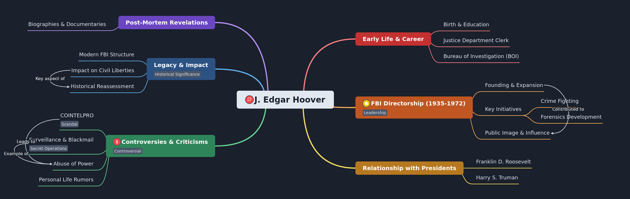 J. Edgar Hoover: Life & Legacy