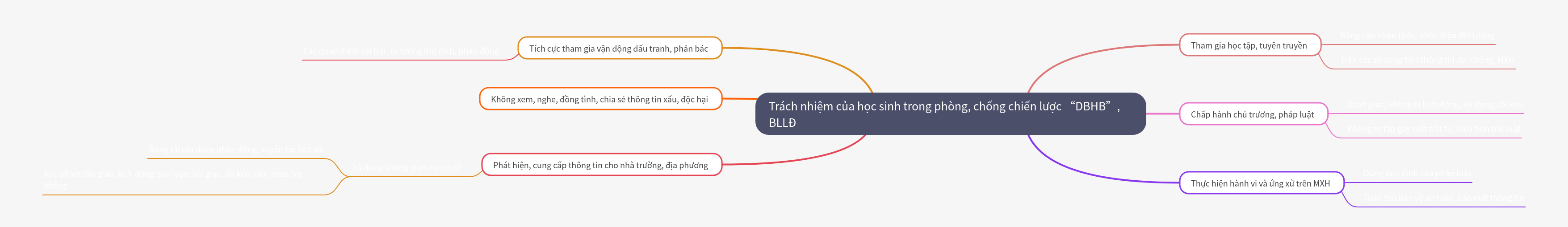 Student Role in Countering Peaceful Evolution & Hostile Forces