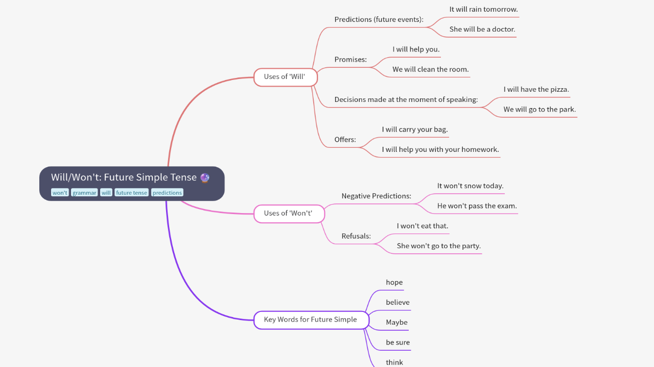 Mind Map:Will/Won't: Future Simple Tense ...