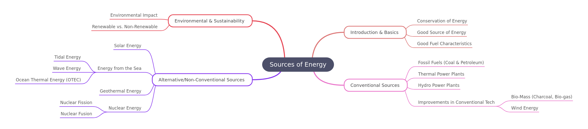 Sources of Energy: A Comprehensive Guide