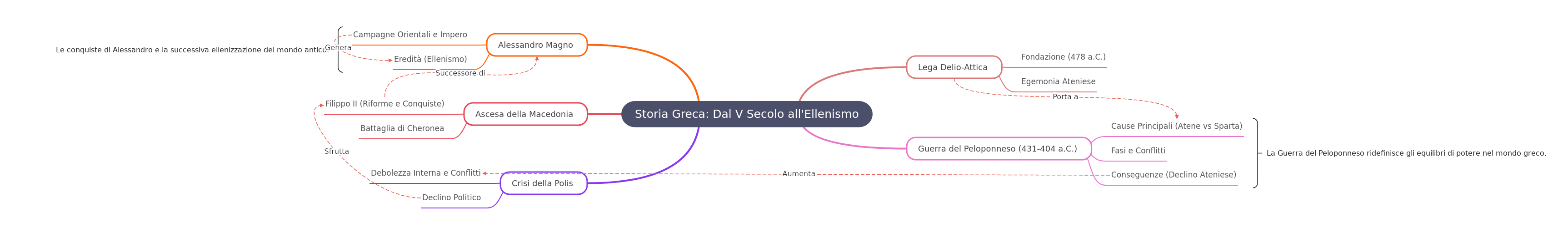 Greek History: 5th Century to Hellenism