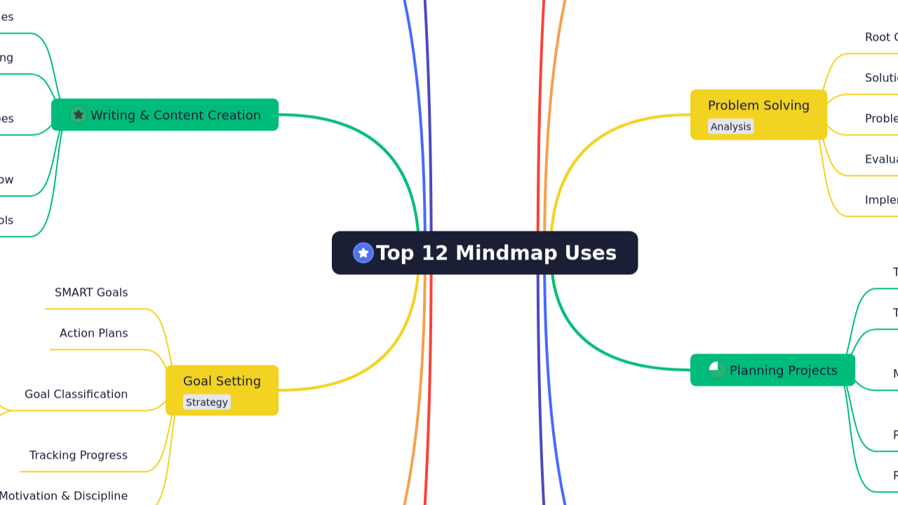 Top 12 Mindmap Uses