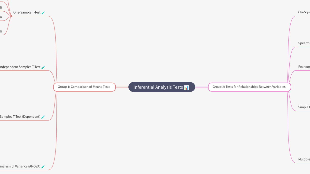 Mind Map:Inferential Analysis Tests ...