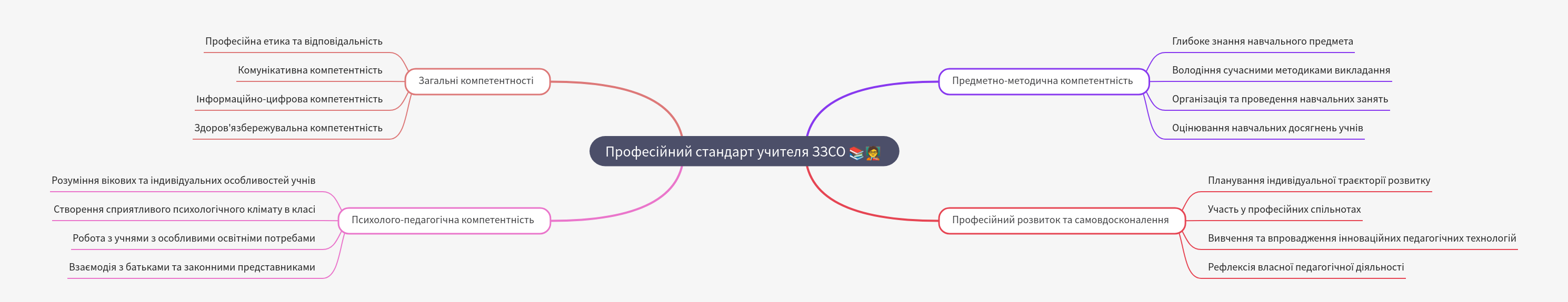 Professional Standard for General Secondary Education Teachers