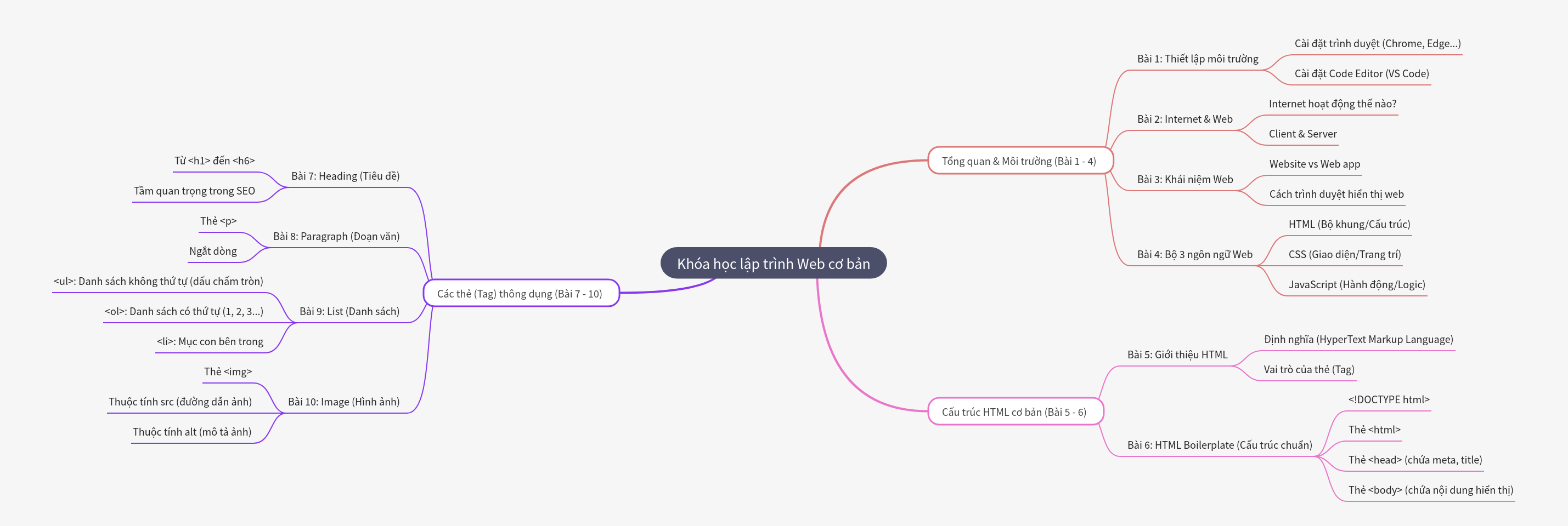 Basic Web Programming Course Fundamentals