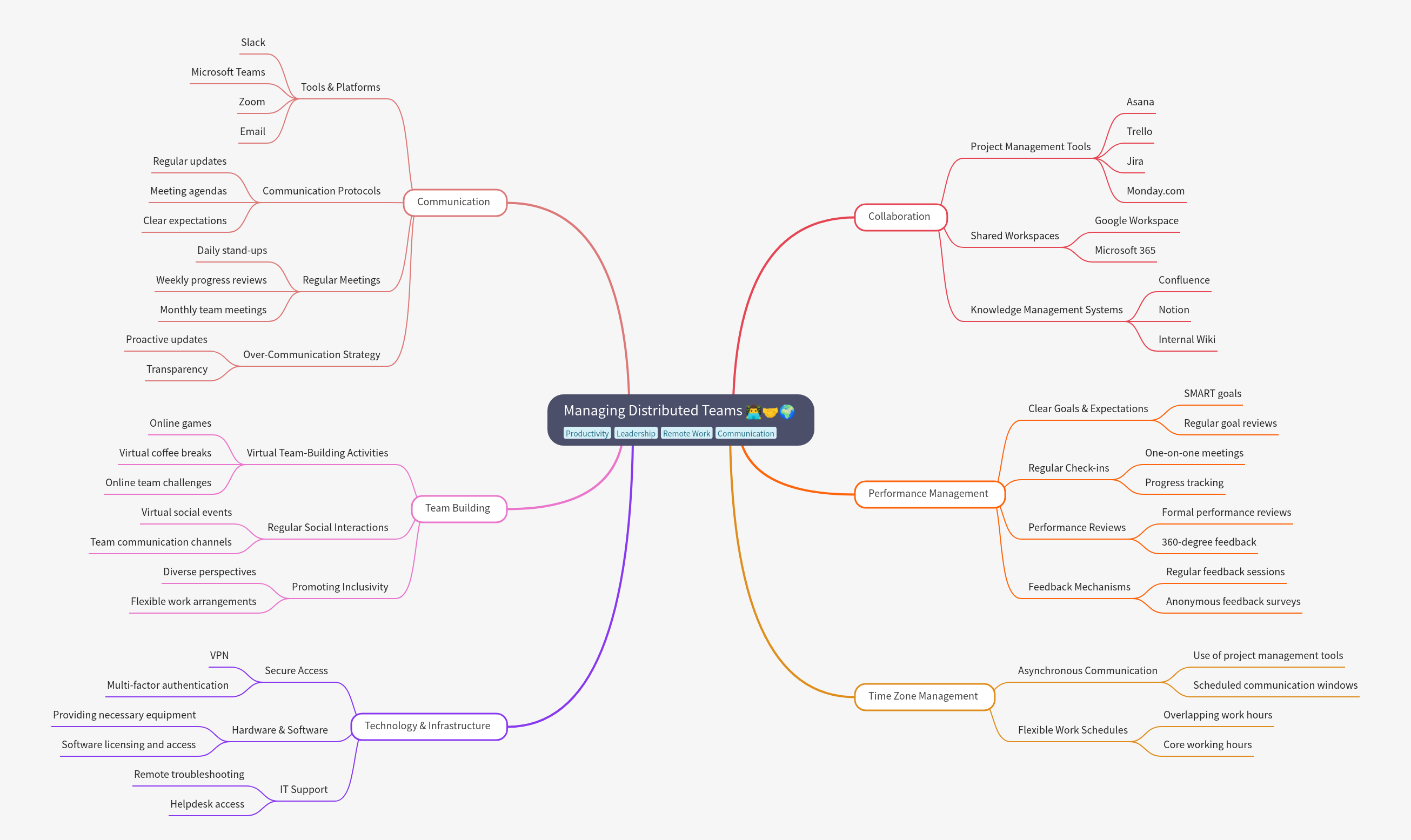 Managing Distributed Teams Effectively