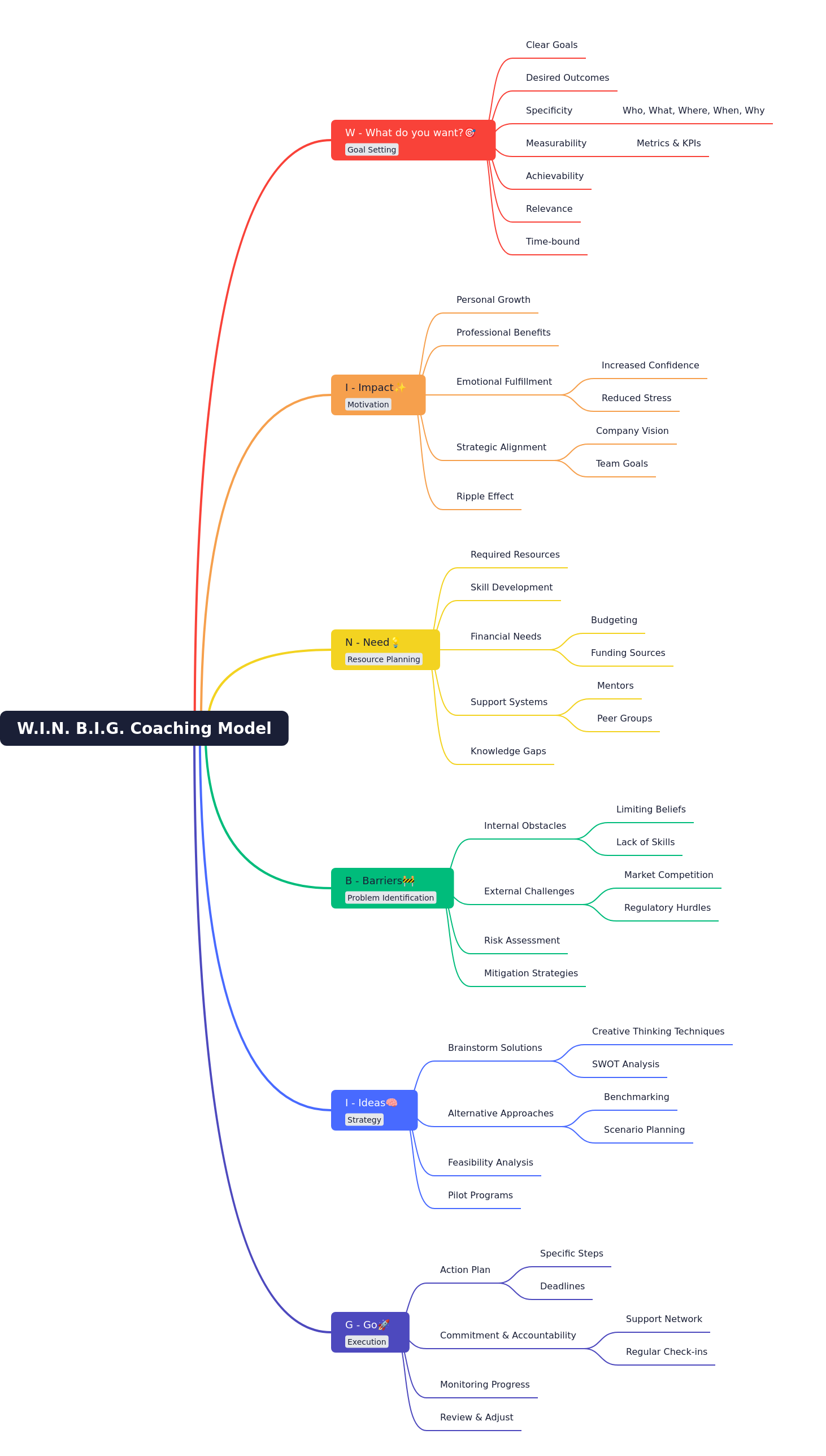 W.I.N. B.I.G. Coaching Model Guide
