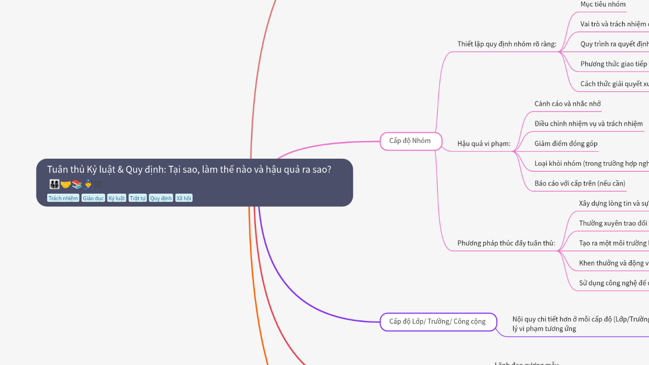 Mind Map:Tuân thủ Kỷ luật & Quy định: Tại sao, làm thế nào và hậu quả ra sao? ...