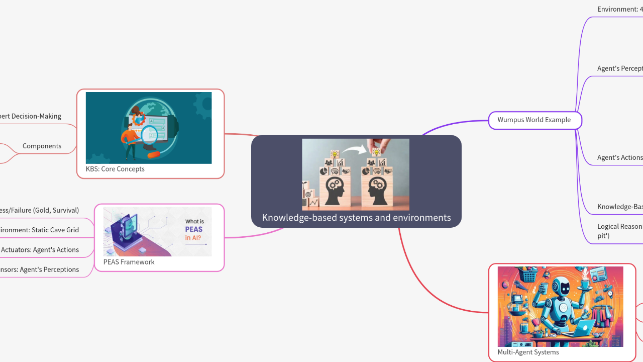 Mind Map:Knowledge-based systems and environments ...