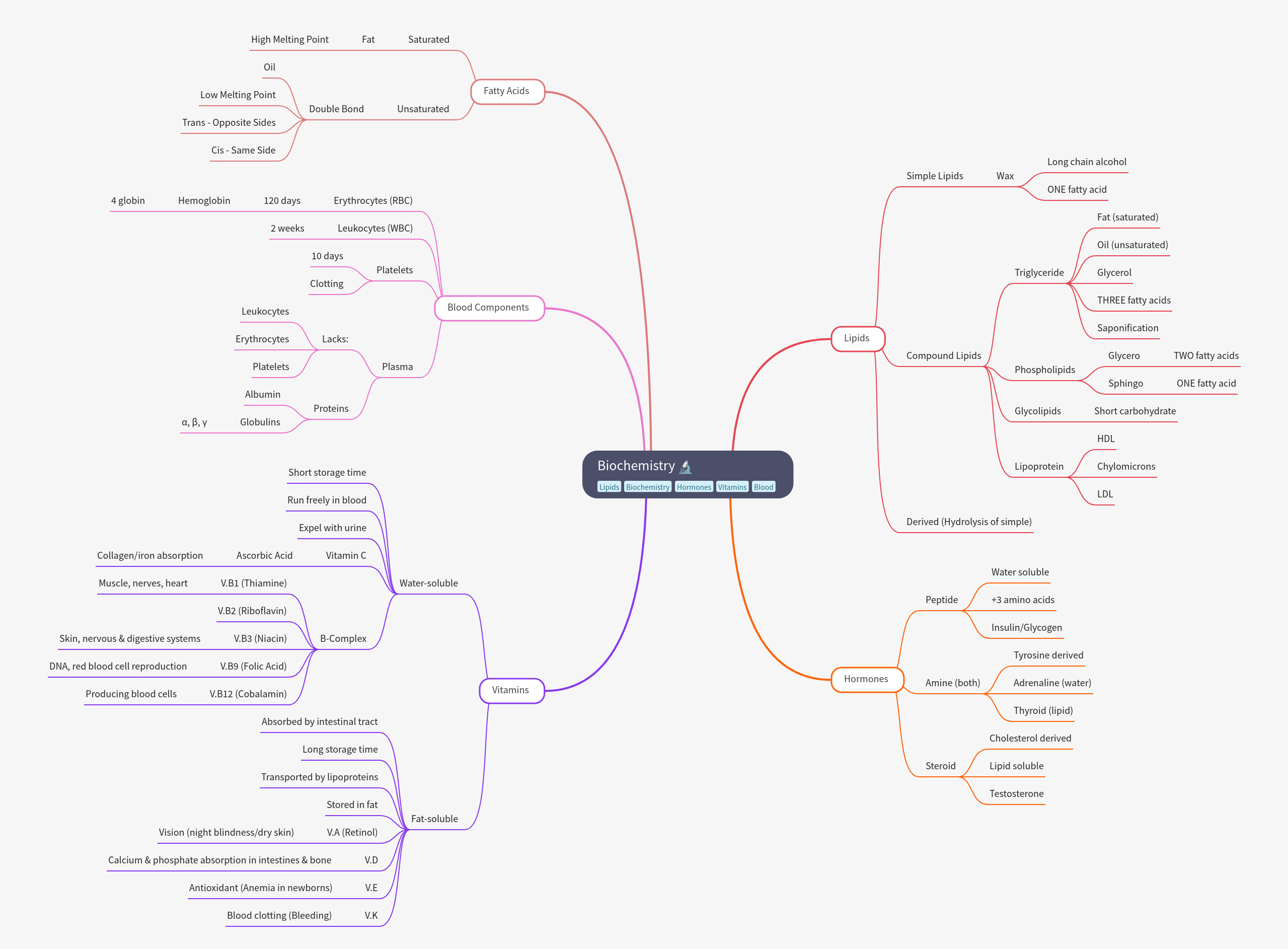 Comprehensive Guide to Biochemistry Essentials