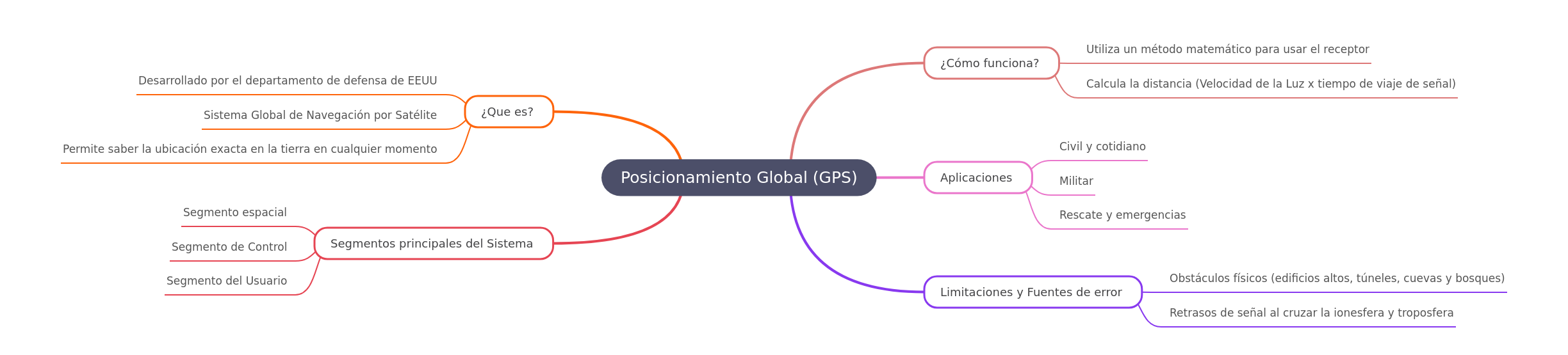 Understanding Global Positioning System (GPS)