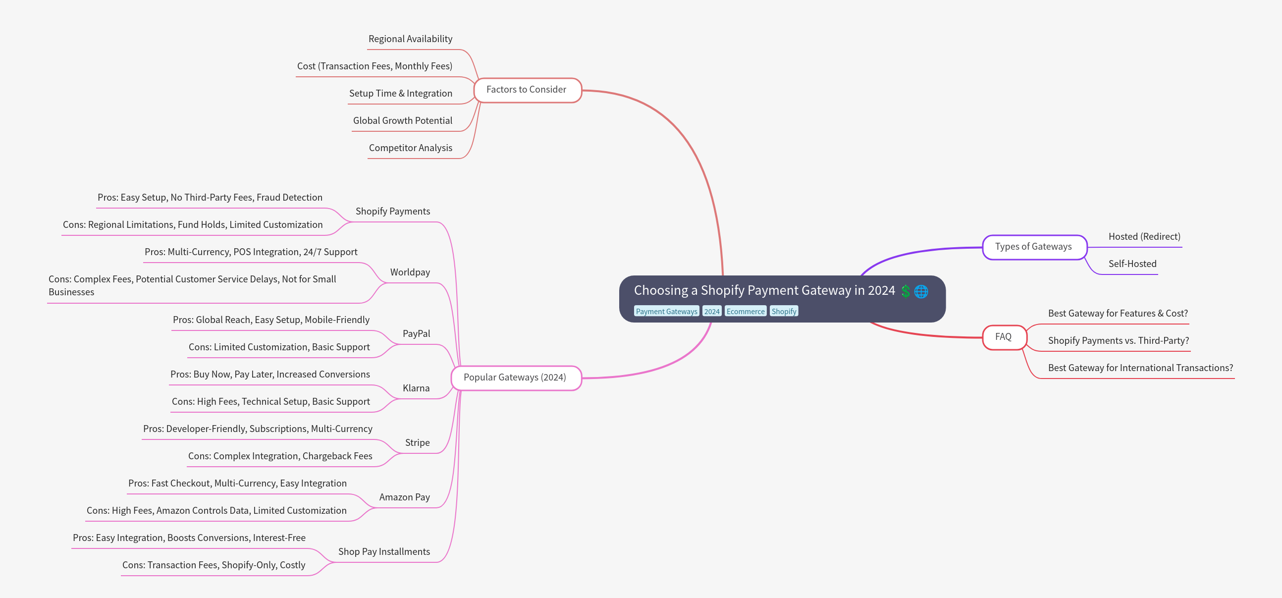Choosing Shopify Payment Gateway in 2024