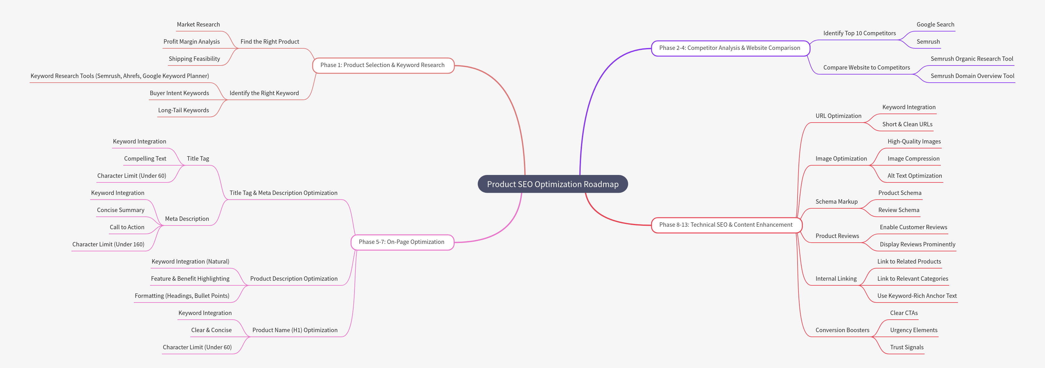 Product SEO Optimization Roadmap