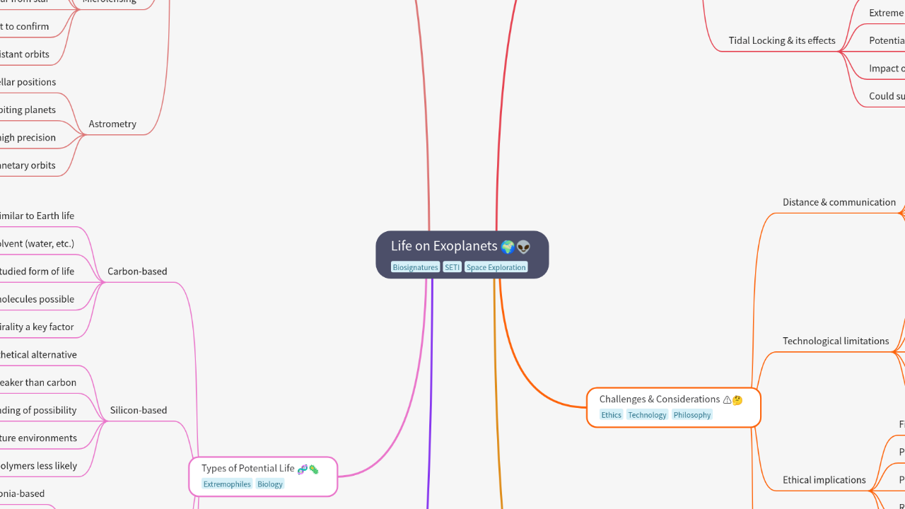 Mind Map:Life on Exoplanets ...