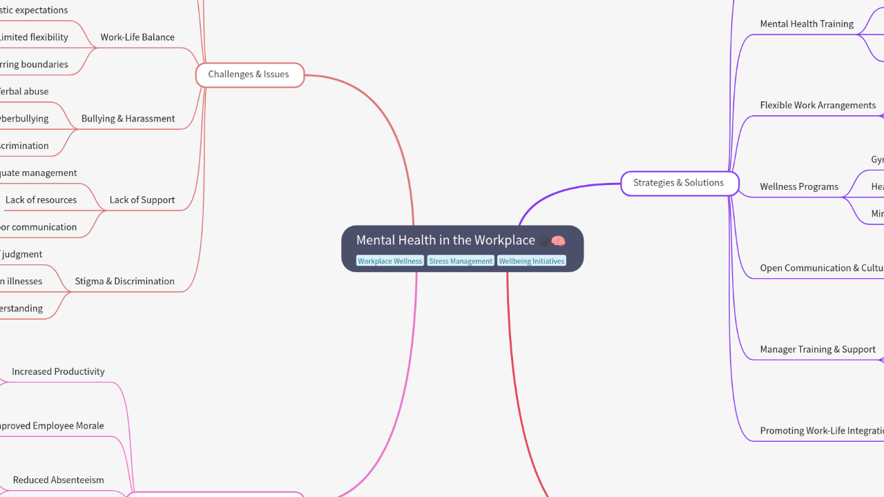 Mind Map:Mental Health in the Workplace ...