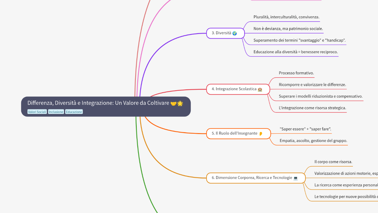 Mind Map:Differenza, Diversità e Integrazione: Un Valore da Coltivare ...