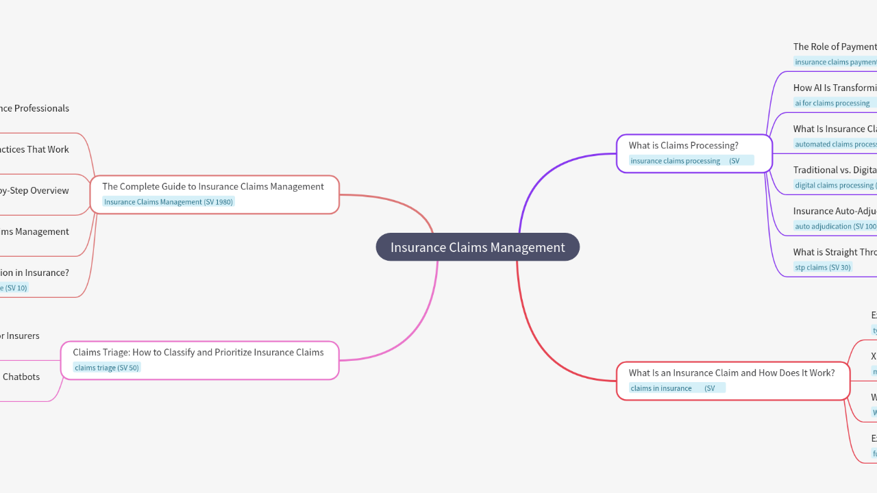 Mind Map:Insurance Claims Management ...